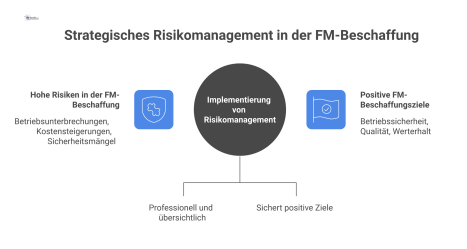 Konzeptdiagramm zum strategischen Risikomanagement als Kern, der positive Ziele sichert und Risiken wie Betriebsunterbrechungen und Kostensteigerungen abwehrt.