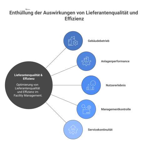 Infografik-Diagramm, das die positiven Einflüsse von Lieferantenqualität auf Gebäudebetrieb, Anlagenperformance, Nutzererlebnis, Managementkontrolle und Servicekontinuität visualisiert.