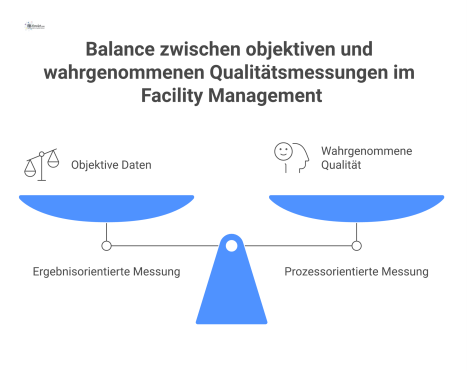 Diagramm zur Bewertung der Servicequalität, das die zwei Säulen der Messung, ergebnisorientiert und prozessorientiert, der Balance von objektiven Daten und subjektiver Wahrnehmung gegenüberstellt.