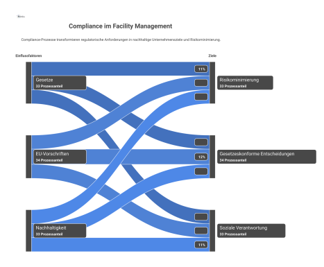 Infografik zu Compliance im Facility Management mit Einflussfaktoren wie Gesetzen, Prozessen wie Audits und Zielen wie Risikominimierung.