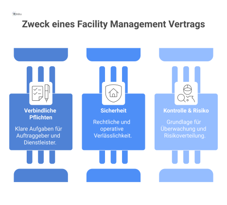Säulendiagramm zeigt die drei Zwecke eines FM-Vertrags: Verbindliche Pflichten, Sicherheit und Kontrolle & Risiko auf einem Fundament.