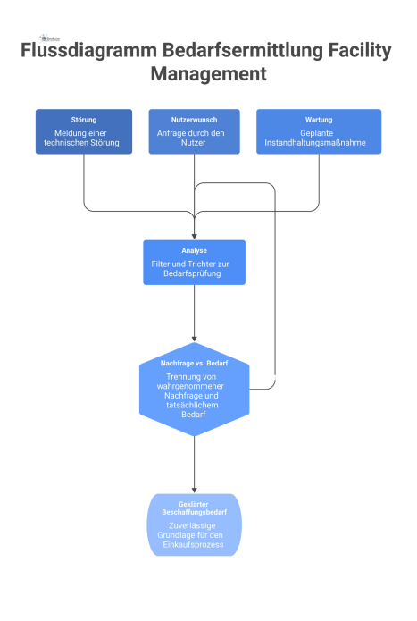 Ein Flussdiagramm zeigt den Prozess der Bedarfsermittlung, von Auslösern über die Analyse bis hin zum geklärten Beschaffungsbedarf im Facility Management.