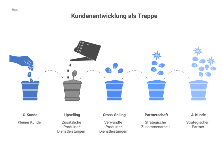 Kundenentwicklung als Treppendiagramm Ein Treppendiagramm mit drei Stufen, das die Kundenentwicklung vom C-Kunden zum A-Kunden mit Pfeilen und Symbolen visualisiert.