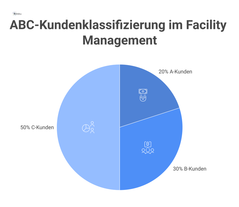 ABC-Kundenklassifizierung nach Pareto-Prinzip Diagramm zur ABC-Kundenklassifizierung, das den Vergleich von Kunden- und Umsatzanteil für die Kategorien A, B und C darstellt.