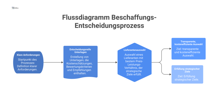Flussdiagramm Beschaffungs-Entscheidungsprozess Flussdiagramm des Beschaffungs-Entscheidungsprozesses, von den Anforderungen über entscheidungsreife Unterlagen bis zur transparenten und kosteneffizienten Auswahl eines Lieferanten.