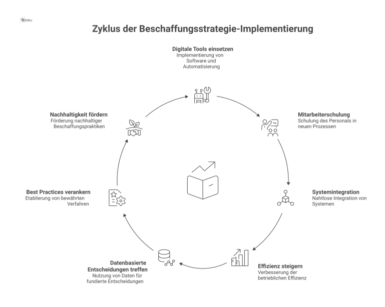 Flussdiagramm zur Implementierung einer Beschaffungsstrategie, das die Schritte digitale Tools, Mitarbeiterschulung und Systemintegration zur Erreichung von Effizienz zeigt.