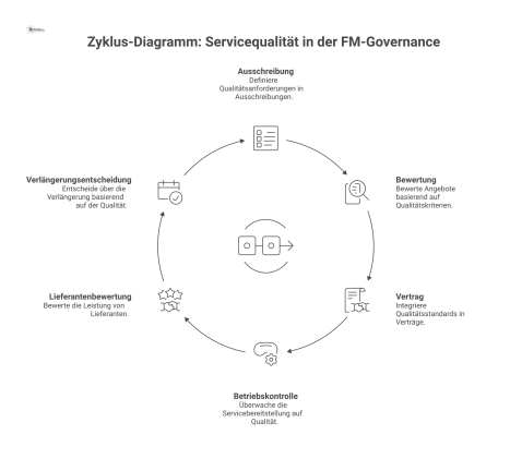 Ein Zyklus-Diagramm, das die Integration von Servicequalität in die formale FM-Governance über verschiedene Phasen als kontinuierlichen Verbesserungskreislauf darstellt.