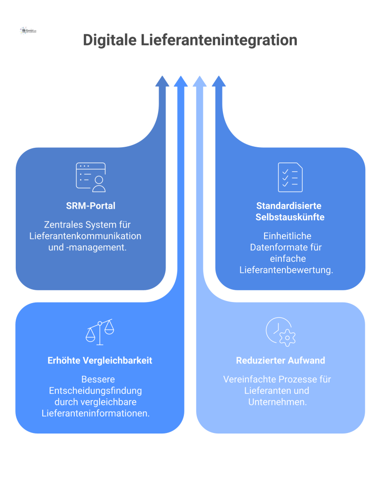 Diagramm zeigt ein zentrales Unternehmen, das über ein SRM-Portal mit Lieferanten verbunden ist, was Vergleichbarkeit erhöht und Aufwand reduziert.