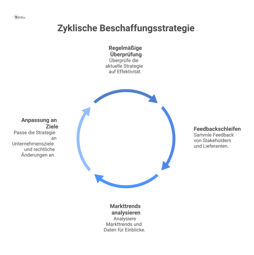 Flussdiagramm des Beschaffungs-Entscheidungsprozesses, von den Anforderungen über entscheidungsreife Unterlagen bis zur transparenten und kosteneffizienten Auswahl eines Lieferanten.
