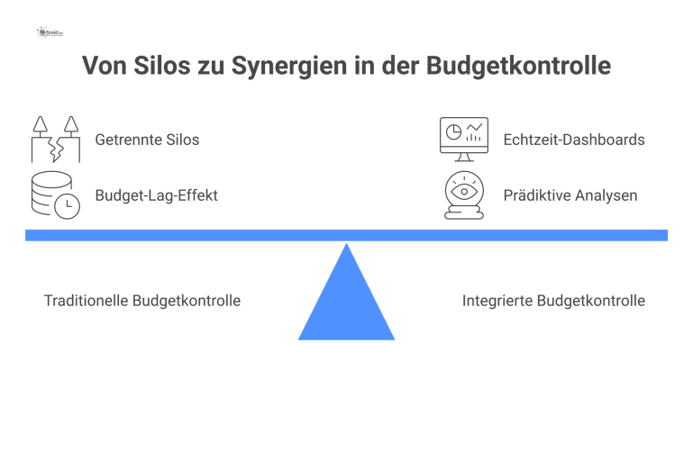 Vergleich von Budgetkontroll-Prozessen Diagramm vergleicht traditionelle Budgetkontrolle mit Silos und Zeitverzug mit der integrierten Lösung, die Echtzeit-Dashboards zur Kostenkontrolle nutzt.