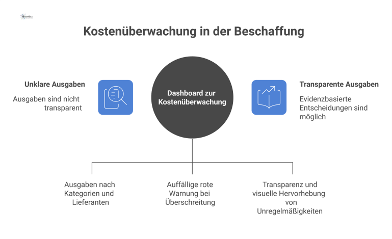 Modernes Dashboard zur Kostenüberwachung, das Ausgaben nach Kategorien und Lieferanten darstellt und eine rote Warnmeldung bei Budgetüberschreitung anzeigt.
