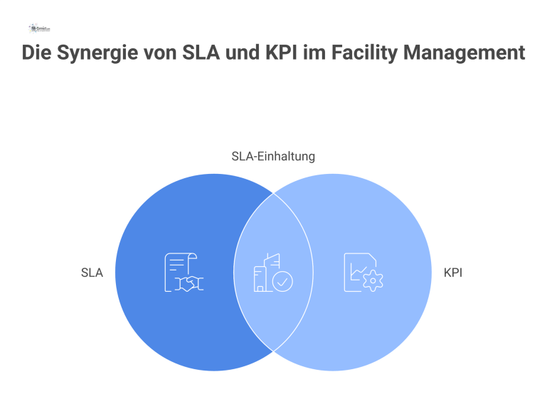 Beziehung zwischen SLA und KPI Eine Infografik, die die Beziehung zwischen dem externen SLA und den internen KPIs im Facility Management visualisiert.