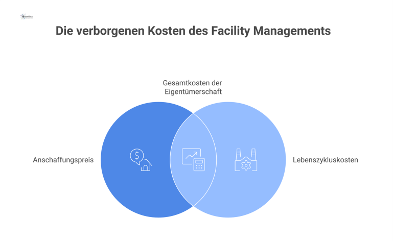 Eisberg-Diagramm zur TCO, das den kleinen Anschaffungspreis über Wasser und die großen, verborgenen Lebenszykluskosten darunter visualisiert.