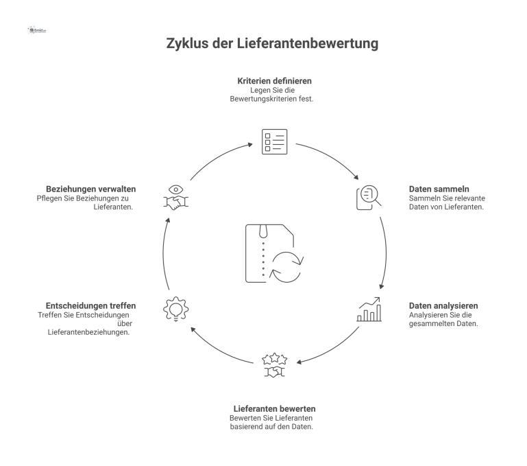 Prozess der Lieferantenbewertung Diagramm, das den Prozess der Lieferantenbewertung mit den Hauptkriterien Qualität, Preis, Kapazität, finanzielle Stabilität, Risiko und ESG visualisiert.