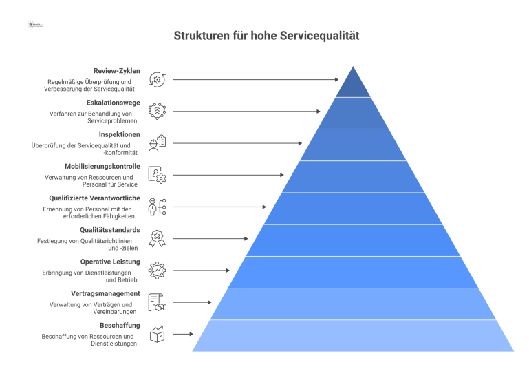 Strukturen für hohe Servicequalität Infografik zeigt sechs Säulen, die planbare Servicequalität stützen und Beschaffung, Vertragsmanagement sowie operative Leistung als Brücke verbinden.