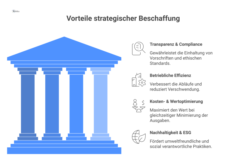 Diagramm der strategischen Beschaffung im Facility Management, das vier Hauptvorteile visualisiert: Transparenz, Effizienz, Kostenoptimierung und Nachhaltigkeit.