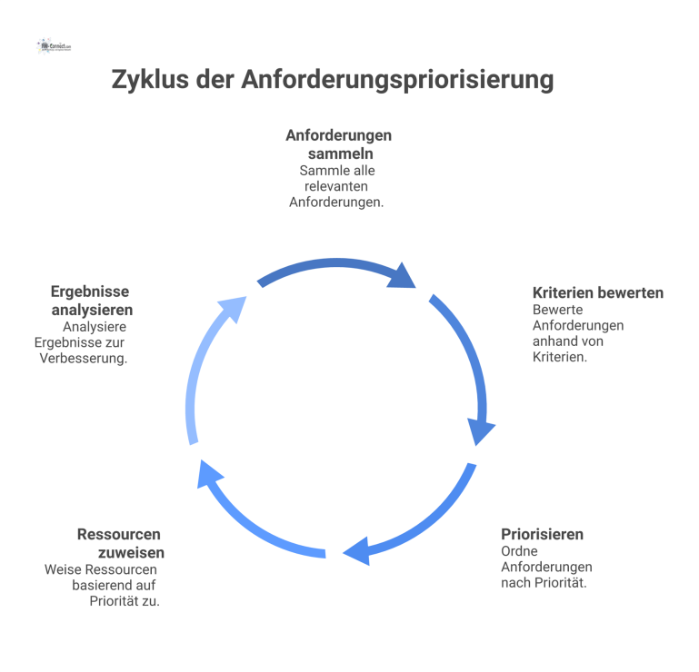 Prozessdiagramm zur Priorisierung von Anforderungen Prozessdiagramm, das zeigt, wie Anforderungen anhand von Kriterien wie Dringlichkeit und Nachhaltigkeit bewertet und zu einer priorisierten Liste gefiltert werden.