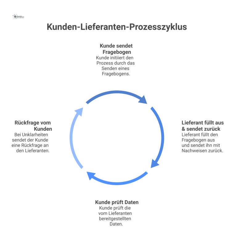 Swimlane-Diagramm: Kunden-Lieferanten-Prozess Swimlane-Diagramm, das den Prozess zwischen Kunde und Lieferant zeigt, inklusive Fragebogen, Prüfung und einer Feedbackschleife bei Unklarheiten.