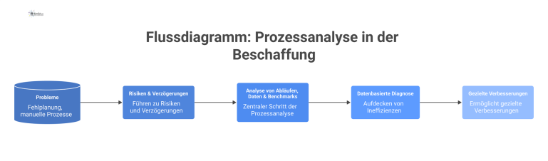 Flussdiagramm: Prozessanalyse in der Beschaffung Flussdiagramm zur Prozessanalyse in der Beschaffung, das von Problemen wie Fehlplanung über die Analyse zur datenbasierten Diagnose führt.