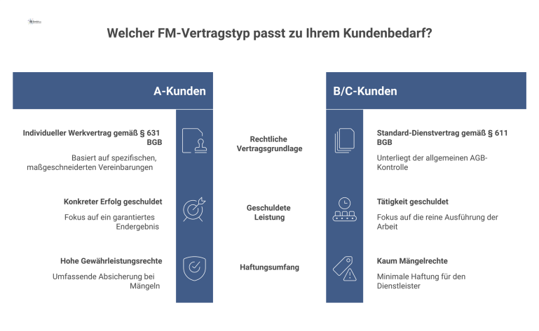 Vergleich von FM-Verträgen für Kundengruppen Vergleichsdiagramm, das FM-Verträge für A-Kunden (Werkvertrag) und B/C-Kunden (Dienstvertrag) in Deutschland hinsichtlich Leistung und Haftung gegenüberstellt.
