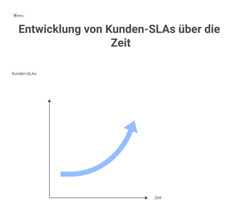 Infografik, die das Wachstum eines FM-Start-ups von kleinen C-Kunden zu großen A-Kunden und die organisatorische Entwicklung zeigt. 