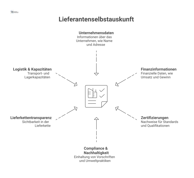 Eine Infografik im Mindmap-Stil zum Thema Lieferantenselbstauskunft mit sechs Hauptkategorien wie Unternehmensdaten, Finanzen, Zertifizierungen und Compliance.