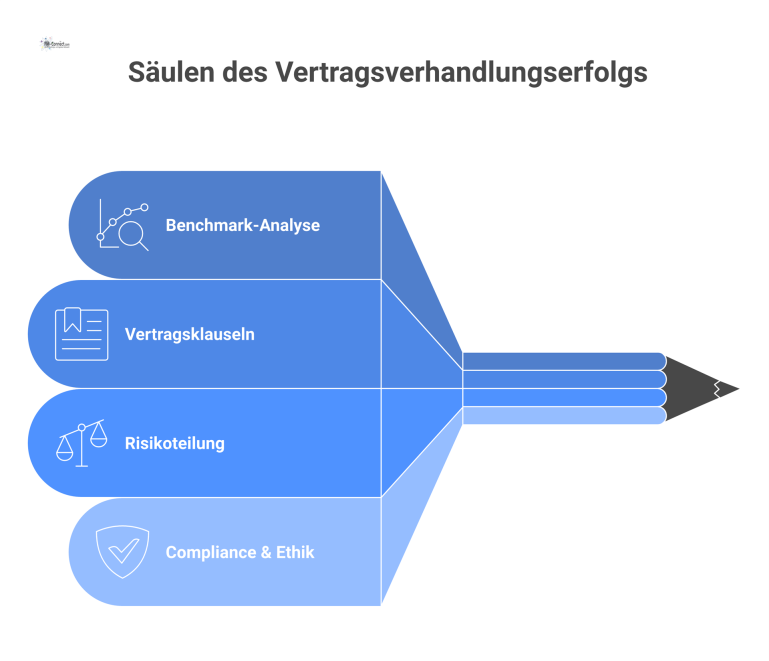 Vier Säulen erfolgreicher Vertragsverhandlungen Visualisierung der vier Säulen von Vertragsverhandlungen: Benchmark-Analyse, Klauseln, Risikoteilung und Compliance als Fundament für eine Partnerschaft.