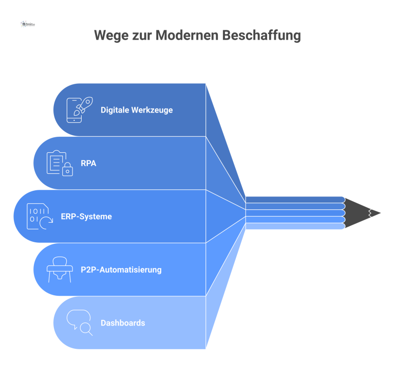 Infografik, die moderne Beschaffung mit digitalen Werkzeugen zeigt, welche zu gesteigerter Effizienz, Transparenz und Compliance führen.
