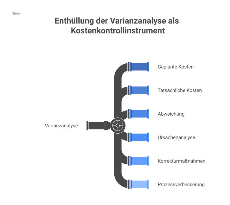 Strategische Budgetplanung in der Beschaffung Ein Kreislaufdiagramm zur strategischen Budgetplanung mit den drei Phasen Planung, Allokation und Kontrolle zur Realisierung von Einsparungen.