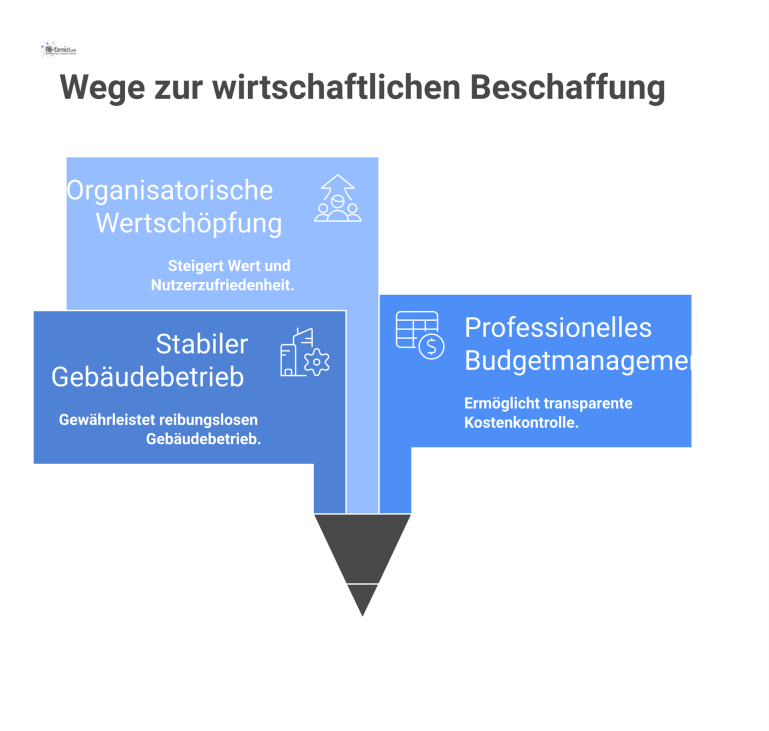 Mindmap über wirtschaftliche Beschaffung im Facility Management mit den drei Hauptvorteilen: stabiler Gebäudebetrieb, professionelles Budgetmanagement und organisatorische Wertschöpfung. 